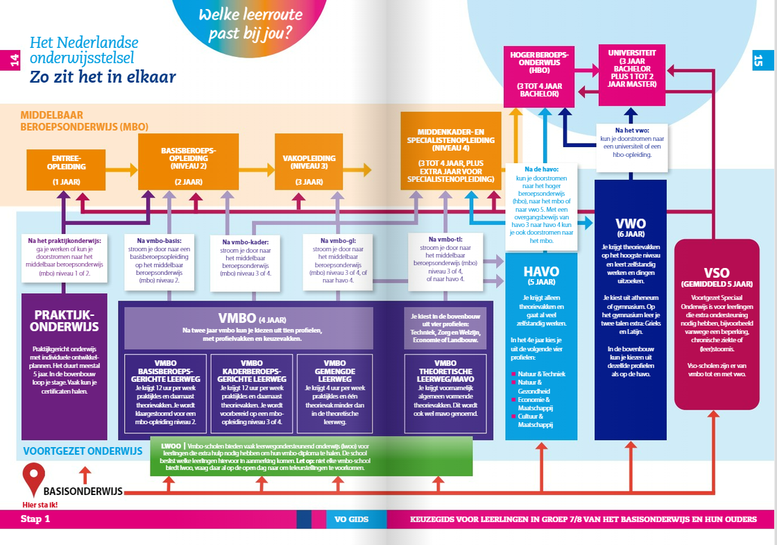 Onderwijsstelstel VO Gids